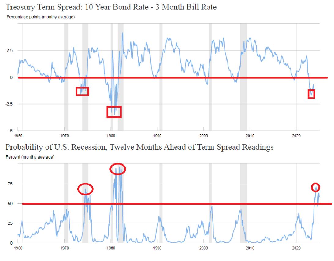 Treasury Term Spread