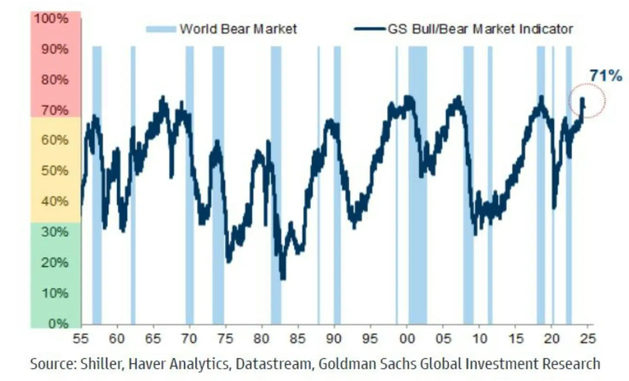 Indicatore di rischio di Goldman Sachs