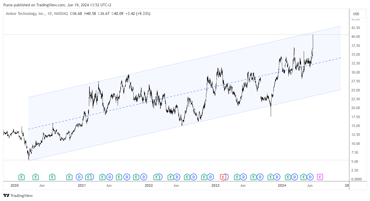 Grafico azioni Amkor Technology