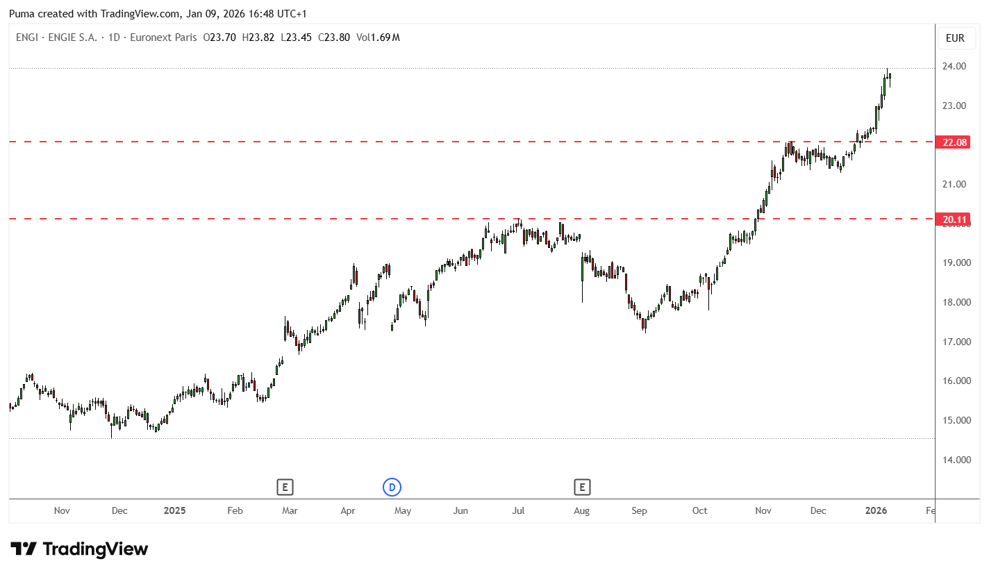 Grafico azioni ENGIE