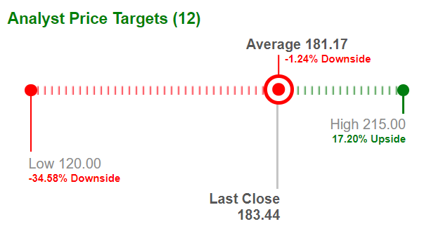 IBM, Target price