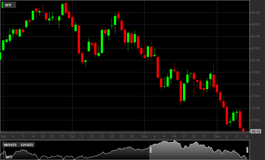 WTI.OIL, 1W