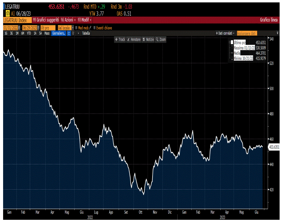 INDICE BLOOMBERG GLOBALE DELLE OBBLIGAZIONI INVESTMENT GRADE DALL'1.1.2022 AL 30.6.2023