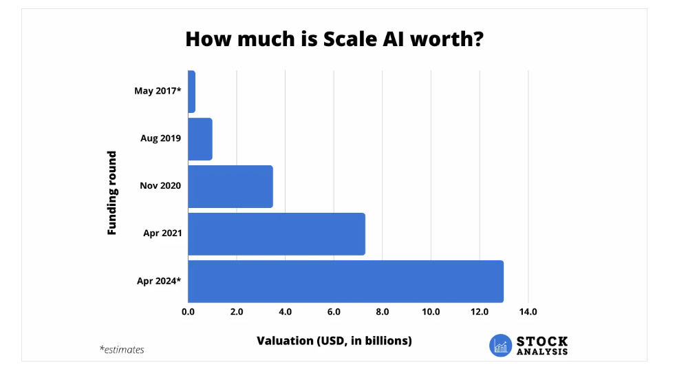 Quanto vale Scale AI