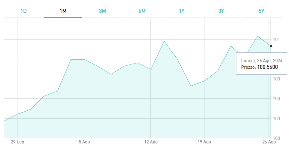 Grafico BTp short term 2026