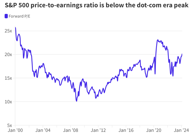 S&P 500, rapporto prezzo-utili (P/E ratio) al di sotto del picco dell'era delle dot-com