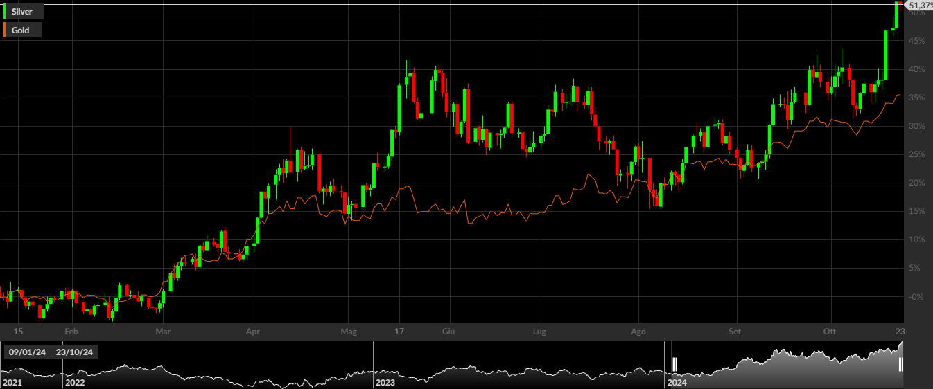 SILVER, GOLD, 1D