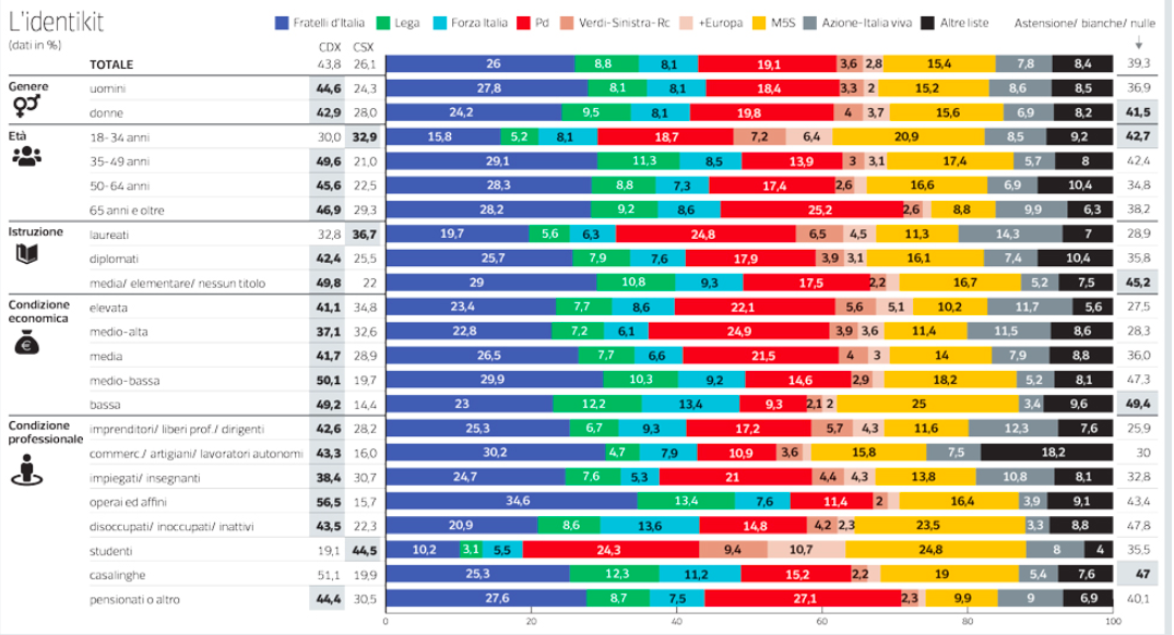 Analisi elezioni 2022 Ipsos