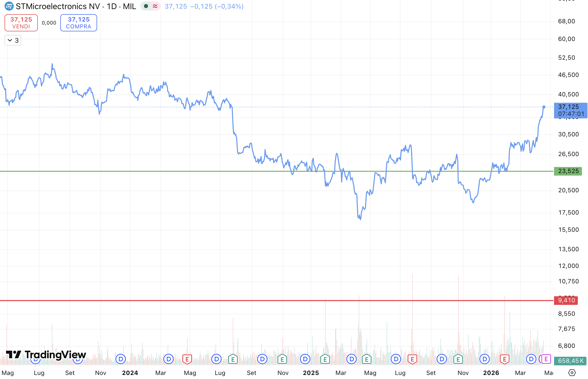 STMicroelectronics (STM)