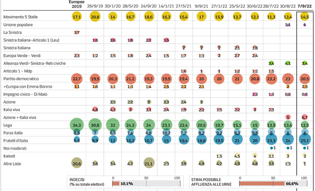 Sondaggio Ipsos - voti ai partiti