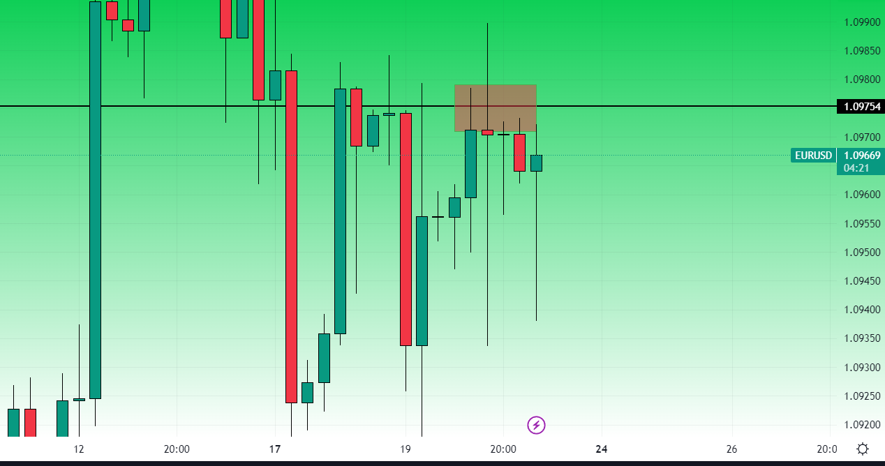 Grafico a timeframe 7 ore di EurUsd al 21 Aprile 
