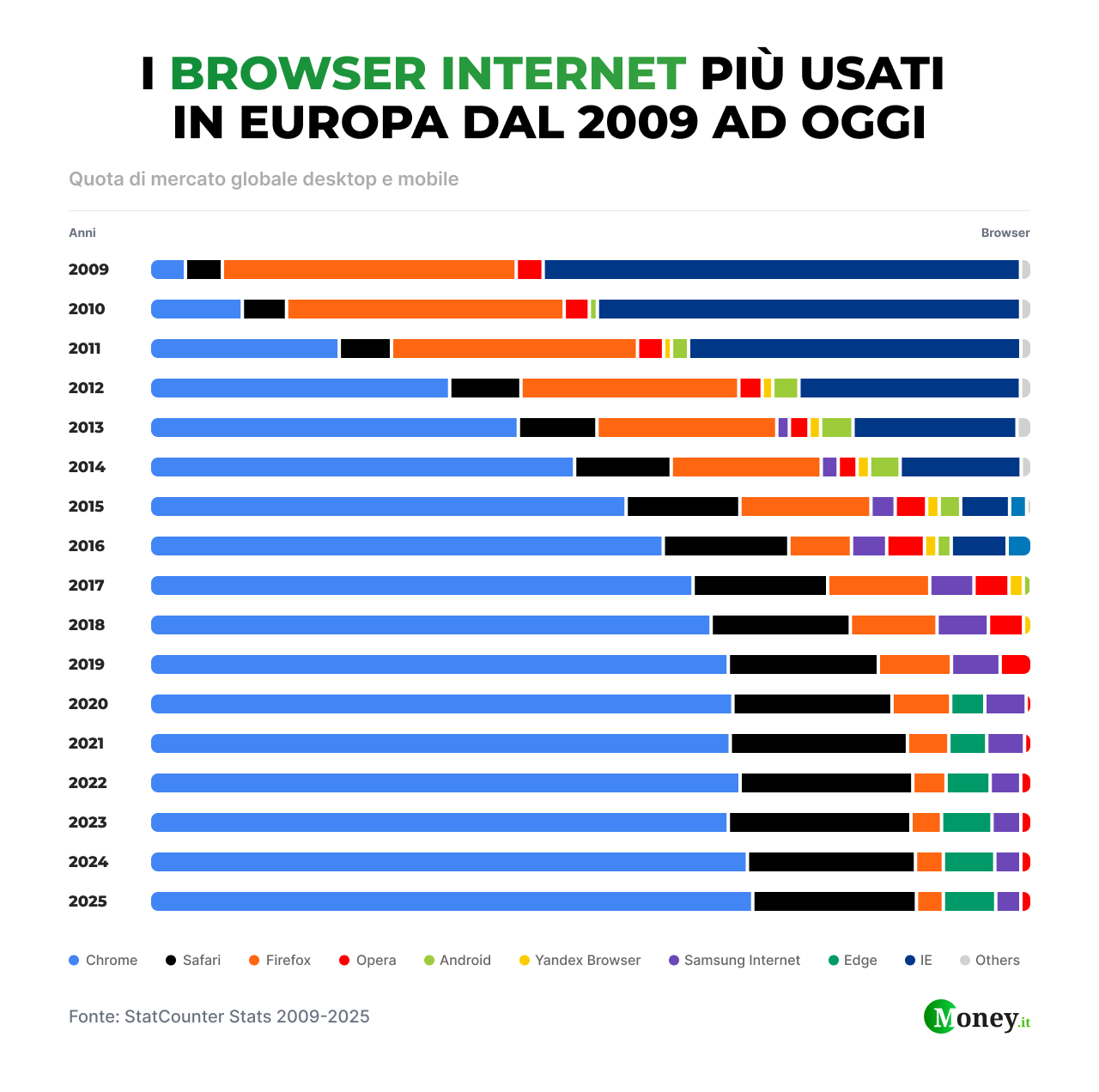 Browser internet più usati dal 2009 ad oggi in Europa