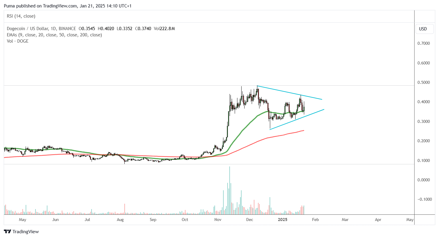 Grafico Dogecoin