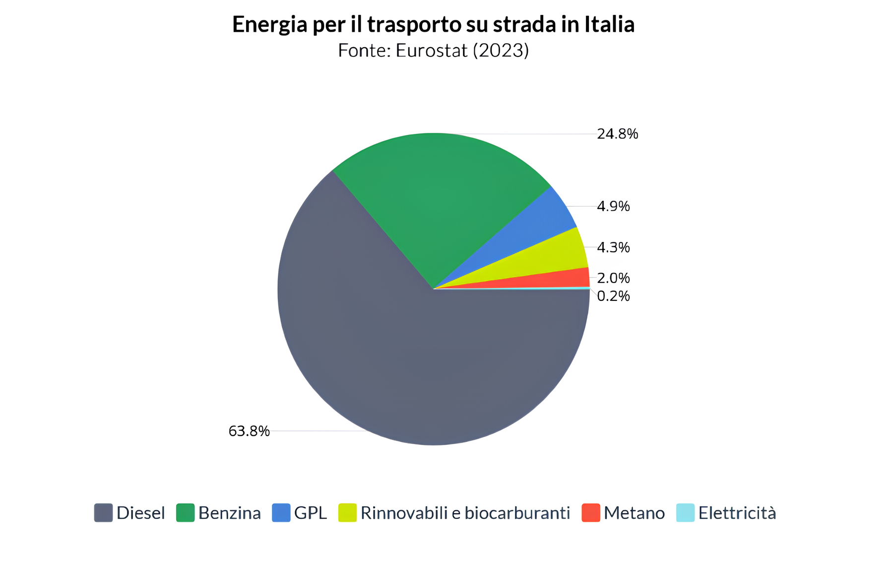 Energia per il trasporto su strada