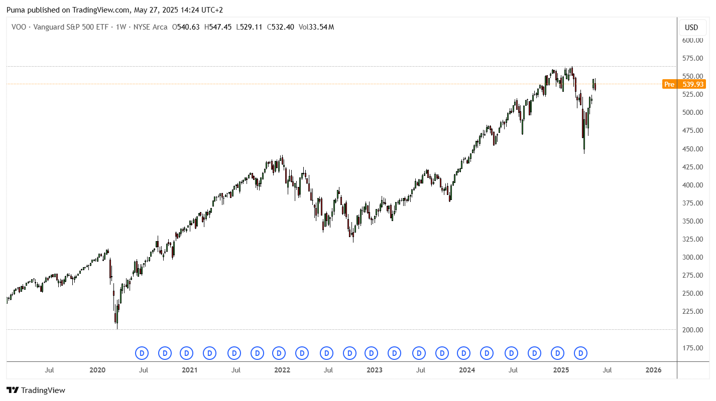 Grafico ETF VOO