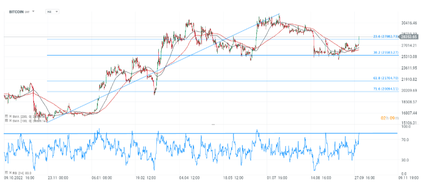 Grafico Bitcoin H4