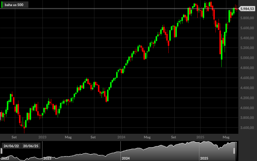 S&P 500, 1W