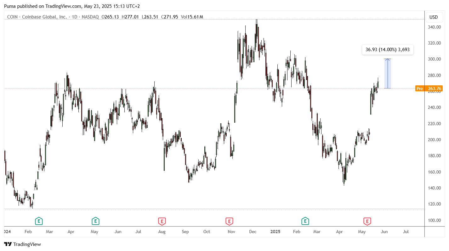 Grafico Coinbase