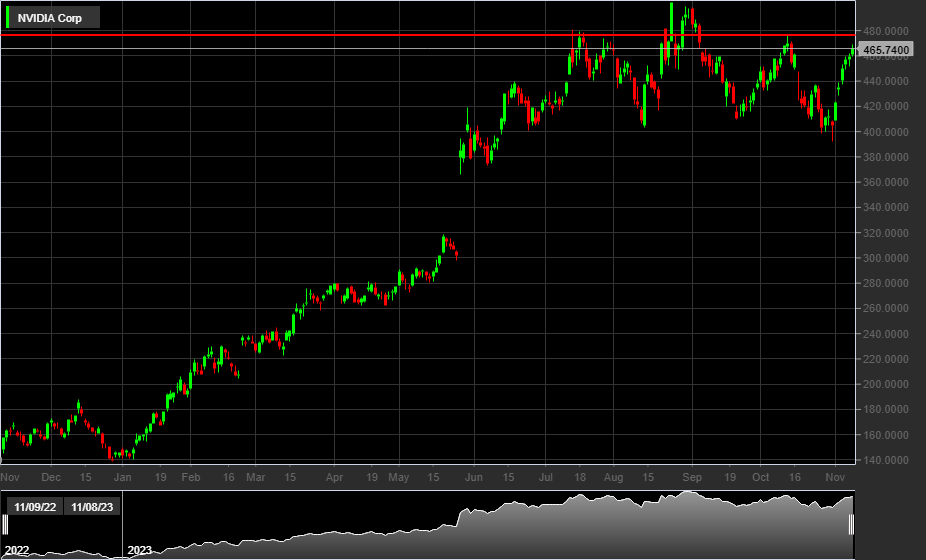 Grafico azioni Nvidia