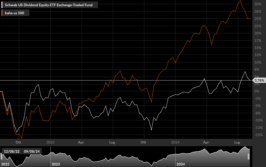 SCHD, S&P500