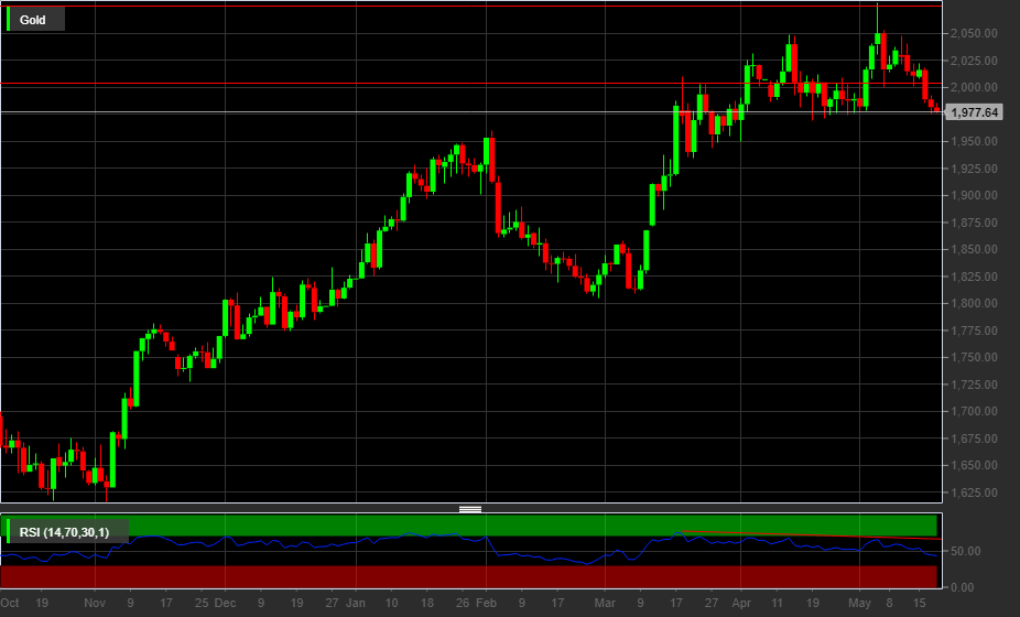 Gold, 1D