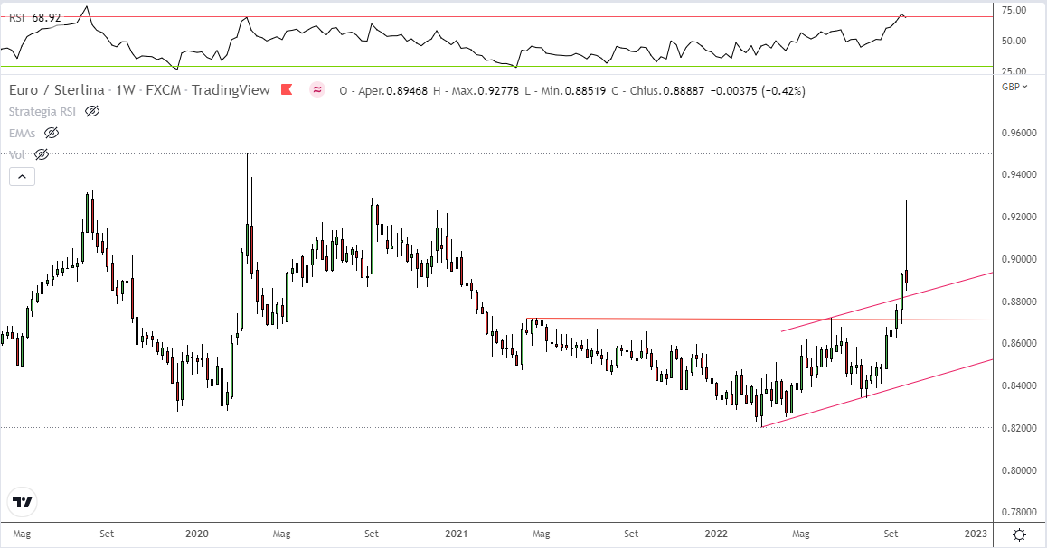 Grafico settimanale EURGBP