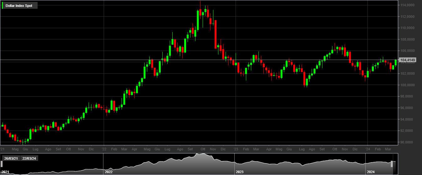 DXY, 1W