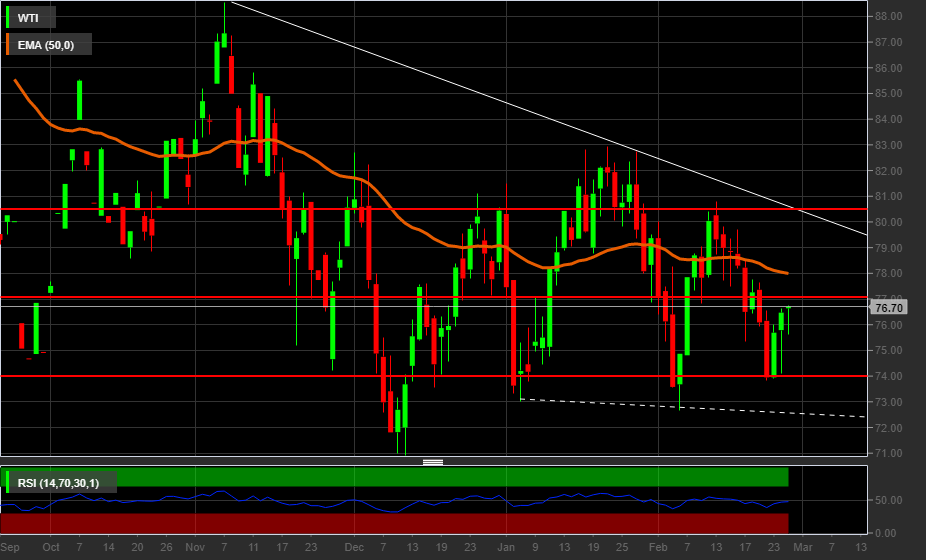 Grafico giornaliero petrolio Wti