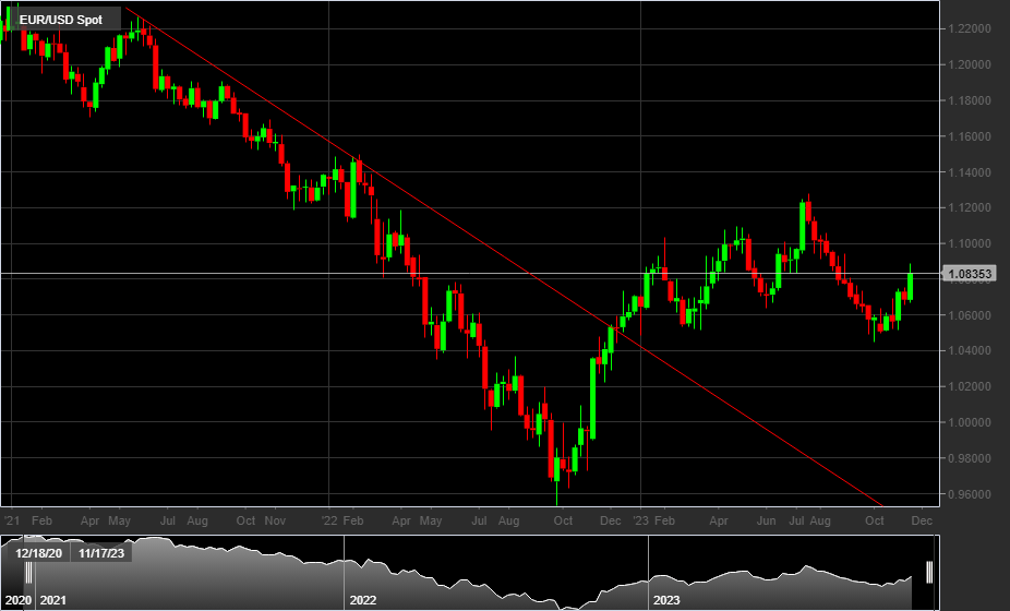 EUR/USD, 1W