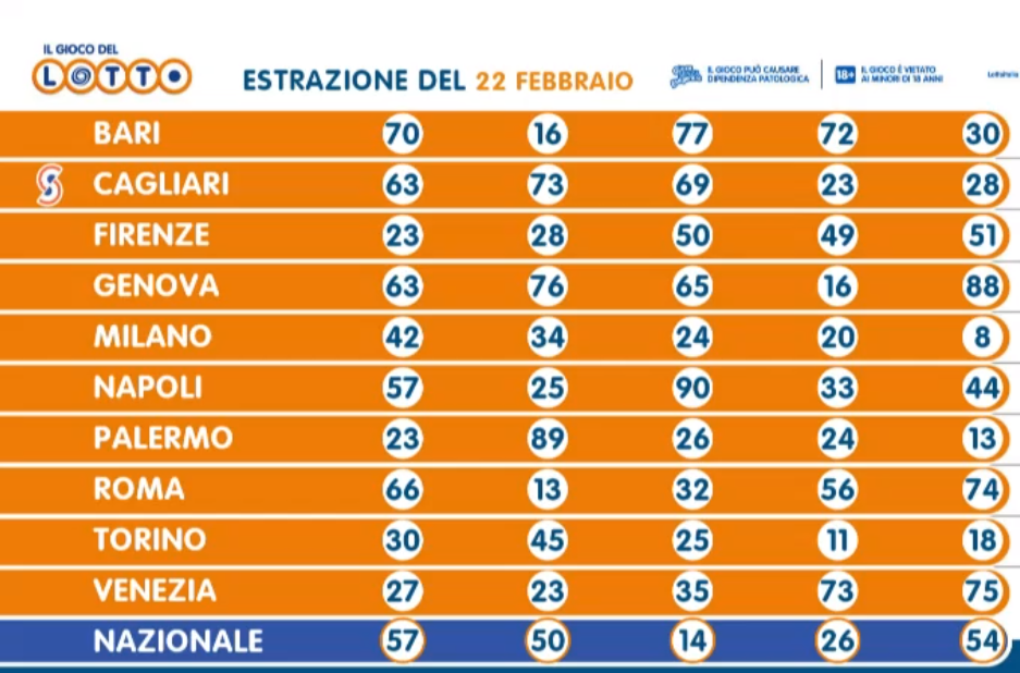 Estrazioni Lotto 22 febbraio