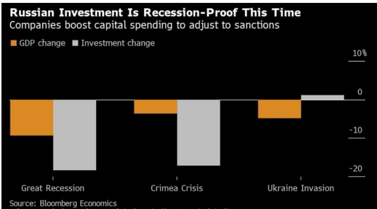 Investimenti e calo Pil in Russia