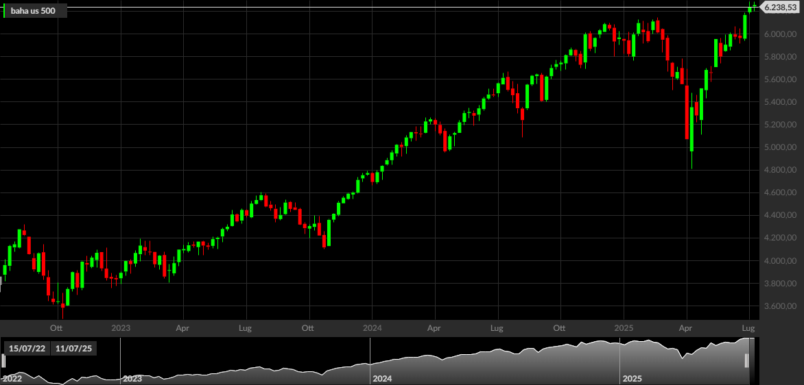 S&P 500, 1W