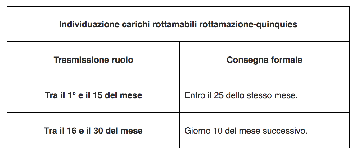 Concetto di carico affidato