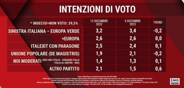 Sondaggio Emg 12 dicembre - seconda parte