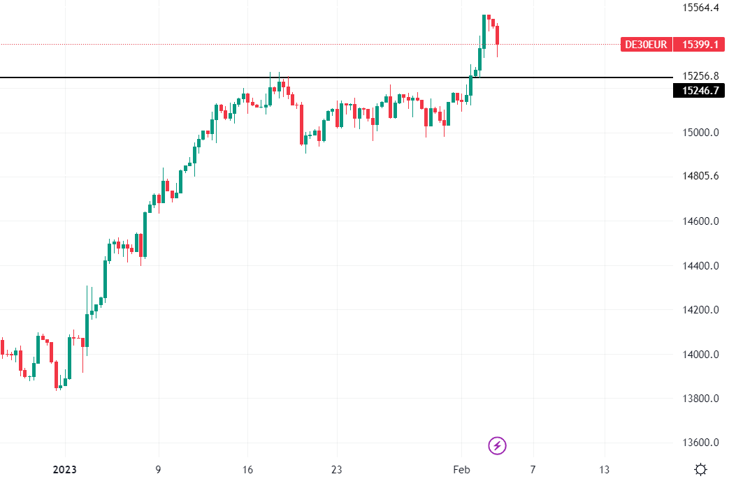 Dax grafico a 7 ore