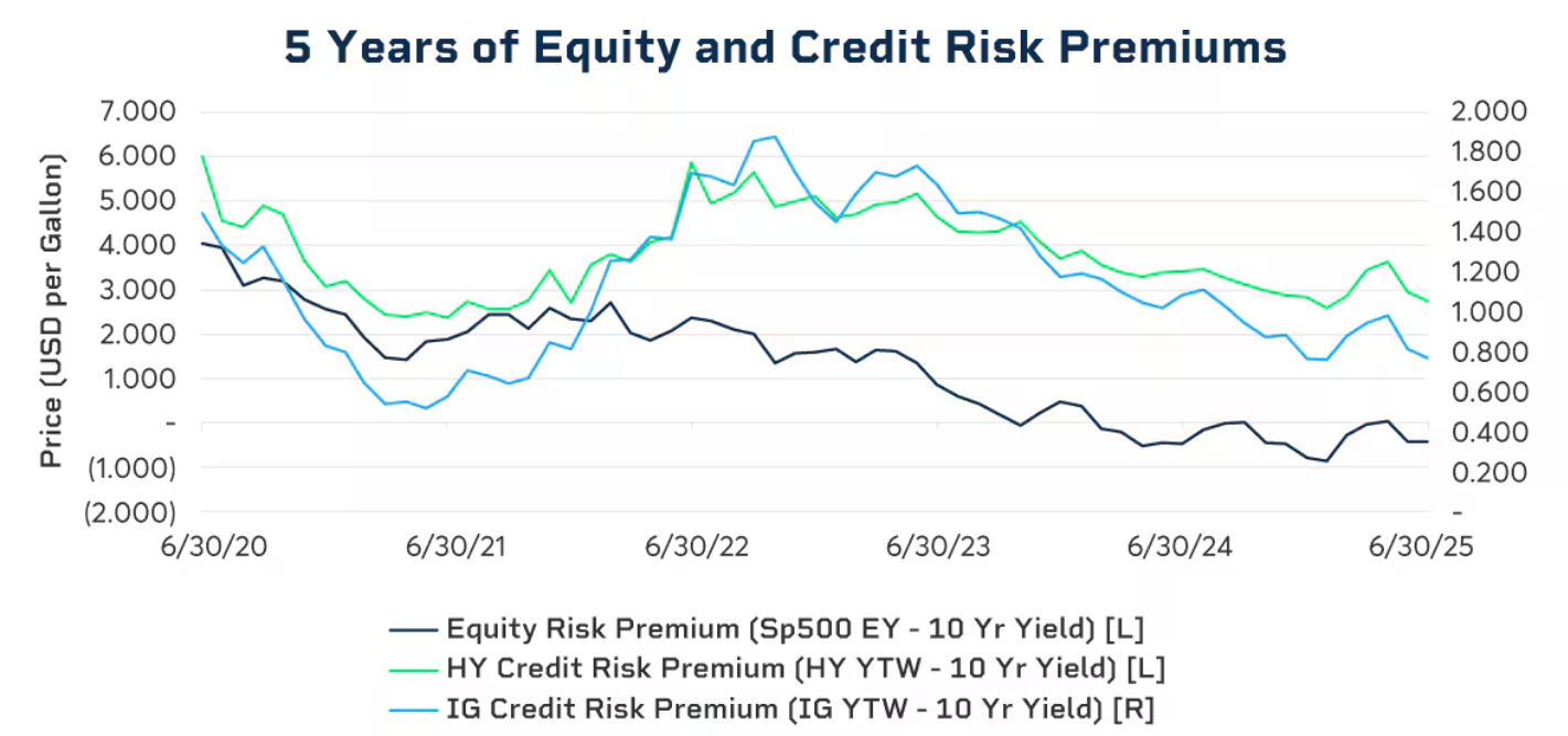 Grafico equity and credit risk premium