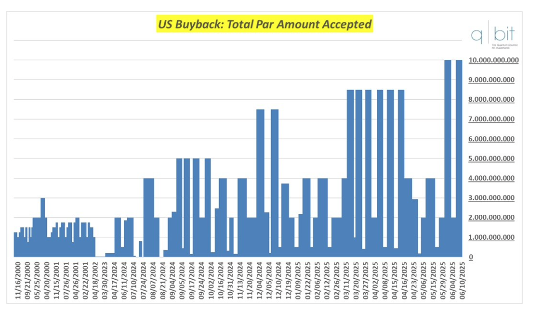  Storia dei buy back di debito americano