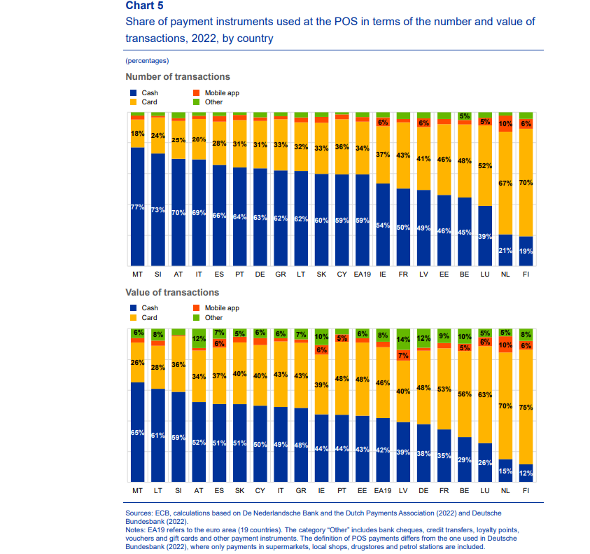 Percentuali degli strumenti di pagamento utilizzati in termini di numero e valore delle operazioni per Paese