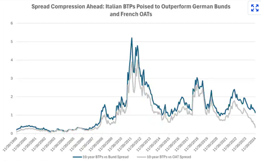 Spread Btp Bund