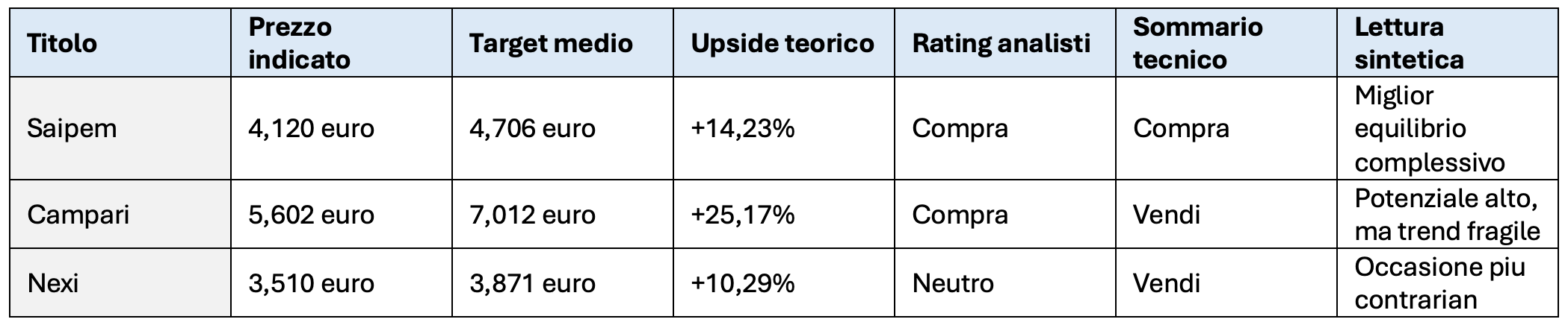 Confronto