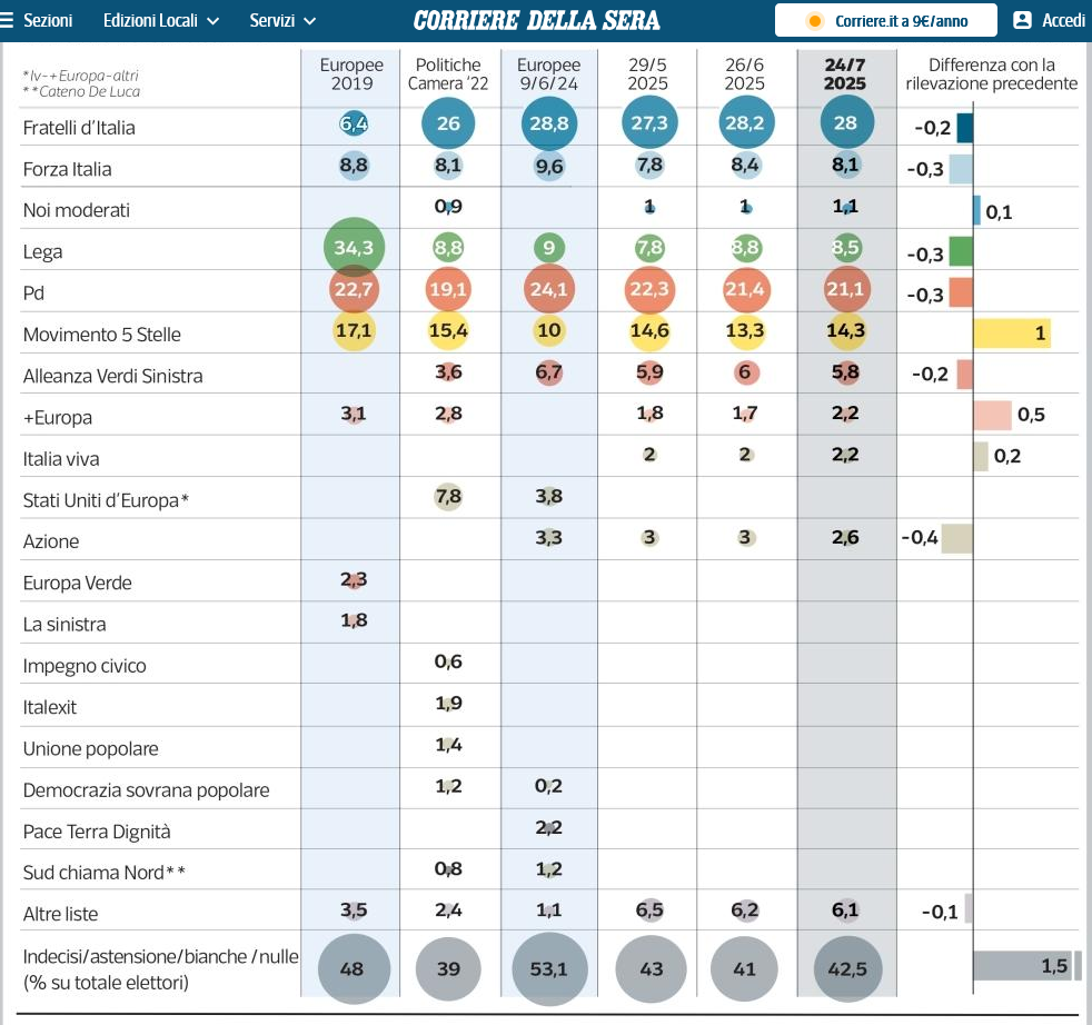 Sondaggio Ipsos 24 luglio per Corriere della Sera