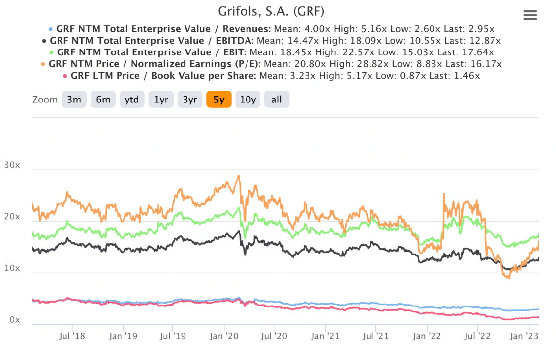 Andamento principali indicatori per Grifols