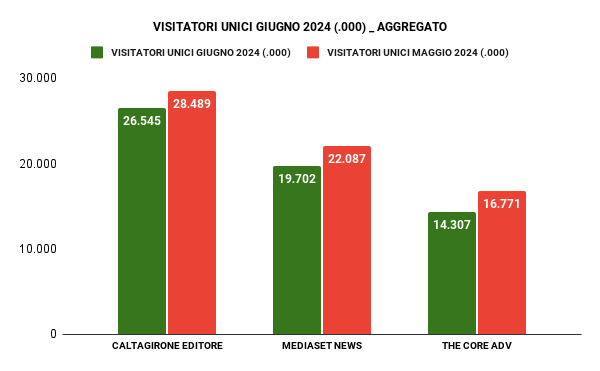 Ranking categoria Aggregato Giugno 2024