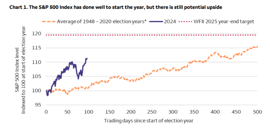 Performance dell'indice S&P 500 quest'anno elettorale. 
