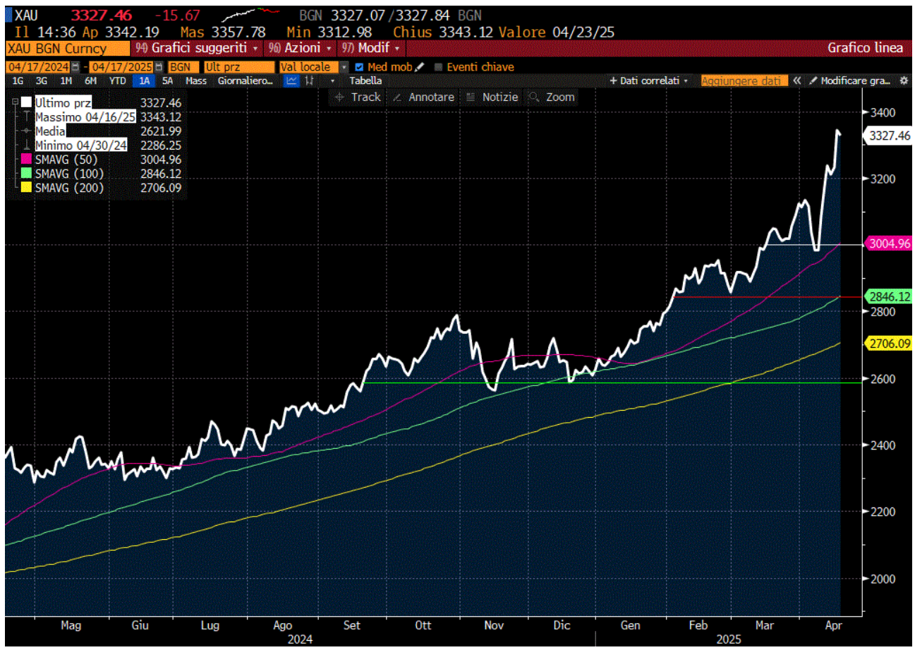 ORO SPOT AL COMEX DI NEW YORK. TREND A 12 MESI