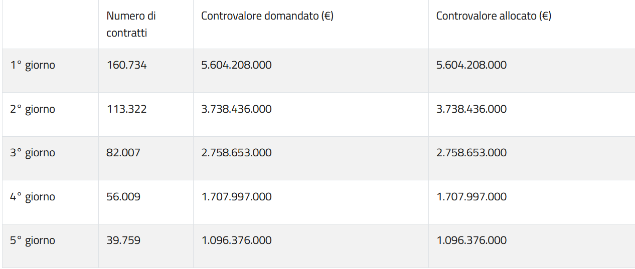 I risultati della quinta edizione del BTP Valore, ergo BTP Più