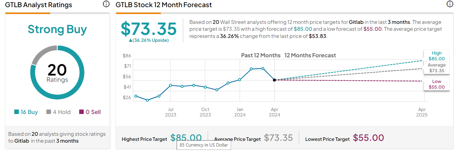 GitLab target price