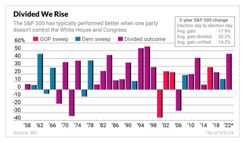 Performance S&P 500 con Congresso diviso