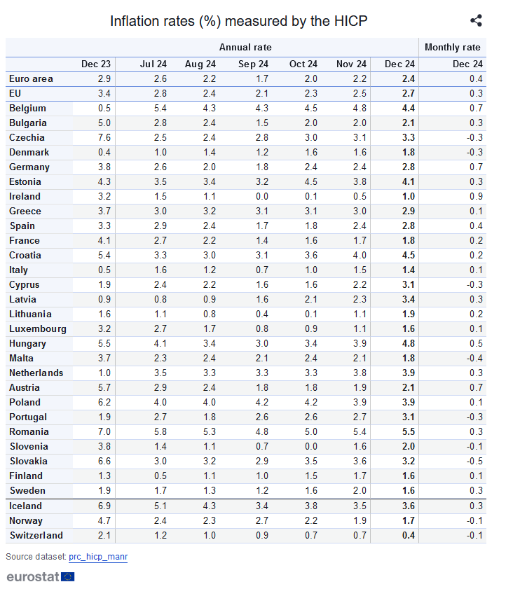 Il trend dell'inflazione a dicembre 2024 nei diversi Paesi UE