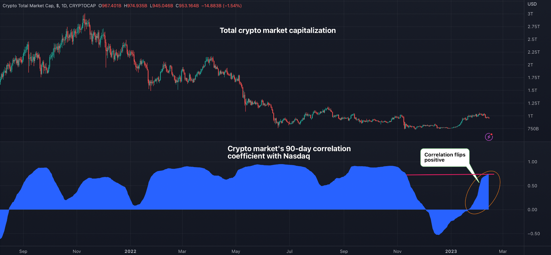Correzione Bitcoin - NASDAQ